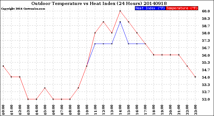 Milwaukee Weather Outdoor Temperature<br>vs Heat Index<br>(24 Hours)