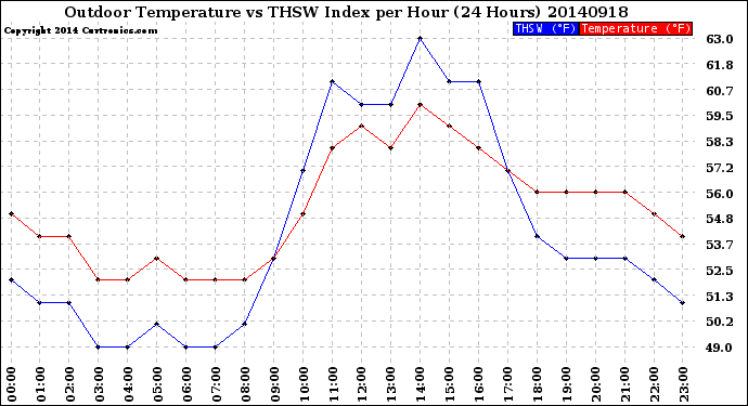 Milwaukee Weather Outdoor Temperature<br>vs THSW Index<br>per Hour<br>(24 Hours)