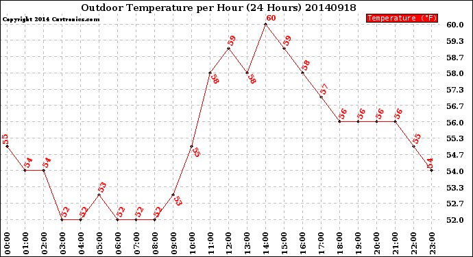 Milwaukee Weather Outdoor Temperature<br>per Hour<br>(24 Hours)