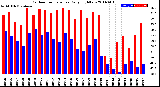 Milwaukee Weather Outdoor Temperature<br>Daily High/Low