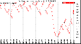 Milwaukee Weather Outdoor Temperature<br>Daily High