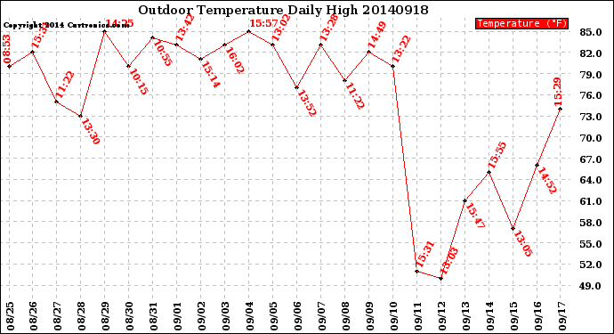 Milwaukee Weather Outdoor Temperature<br>Daily High