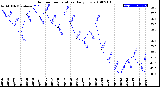 Milwaukee Weather Outdoor Temperature<br>Daily Low