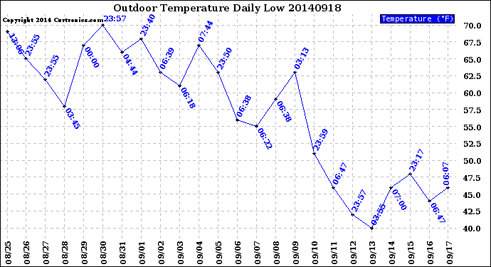 Milwaukee Weather Outdoor Temperature<br>Daily Low