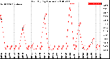 Milwaukee Weather Rain<br>By Day<br>(Inches)