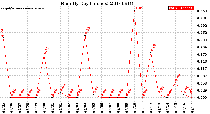 Milwaukee Weather Rain<br>By Day<br>(Inches)