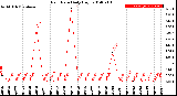 Milwaukee Weather Rain Rate<br>Daily High