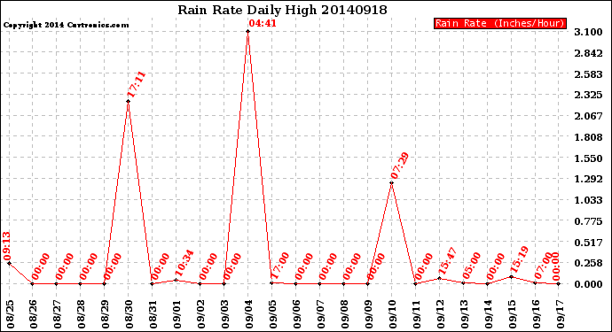Milwaukee Weather Rain Rate<br>Daily High