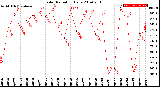 Milwaukee Weather Solar Radiation<br>Daily