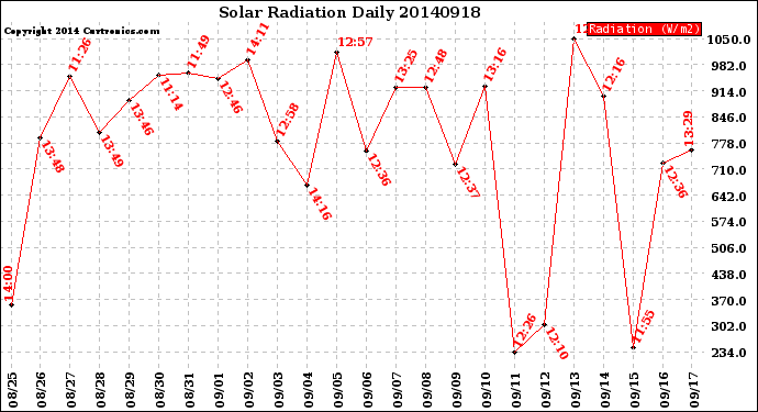 Milwaukee Weather Solar Radiation<br>Daily