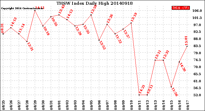 Milwaukee Weather THSW Index<br>Daily High
