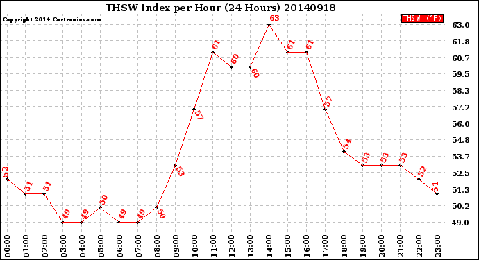 Milwaukee Weather THSW Index<br>per Hour<br>(24 Hours)