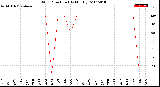 Milwaukee Weather Wind Direction<br>(By Month)