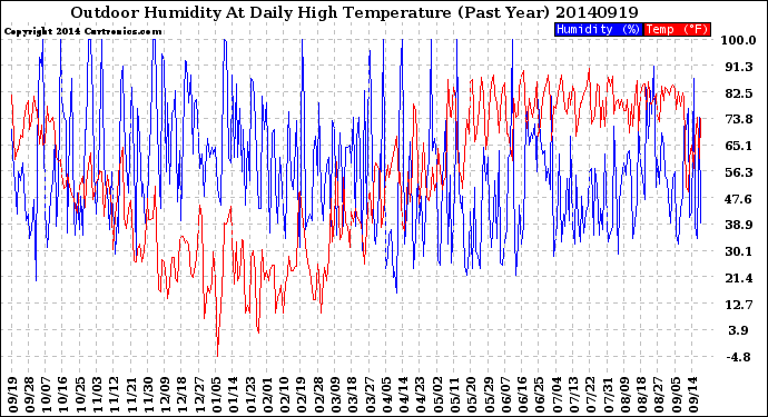 Milwaukee Weather Outdoor Humidity<br>At Daily High<br>Temperature<br>(Past Year)