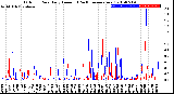 Milwaukee Weather Outdoor Rain<br>Daily Amount<br>(Past/Previous Year)