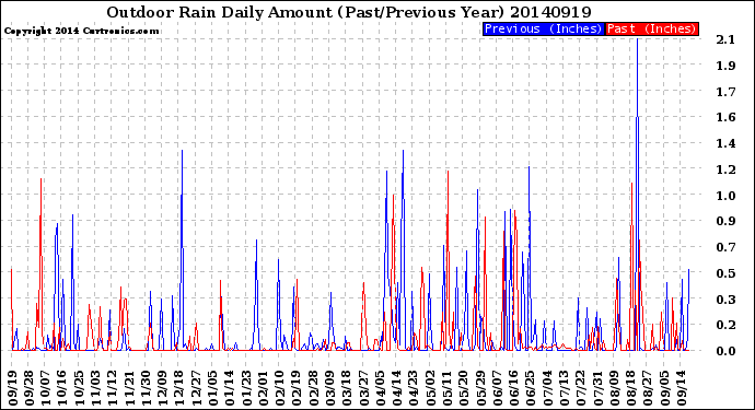 Milwaukee Weather Outdoor Rain<br>Daily Amount<br>(Past/Previous Year)