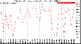 Milwaukee Weather Solar Radiation<br>Avg per Day W/m2/minute