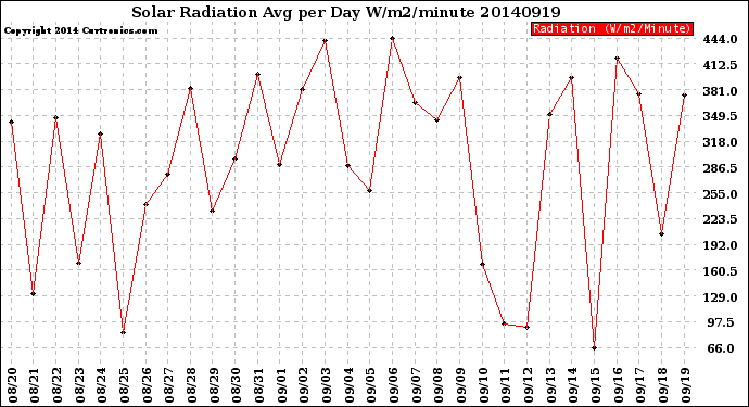 Milwaukee Weather Solar Radiation<br>Avg per Day W/m2/minute