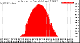 Milwaukee Weather Solar Radiation<br>per Minute<br>(24 Hours)