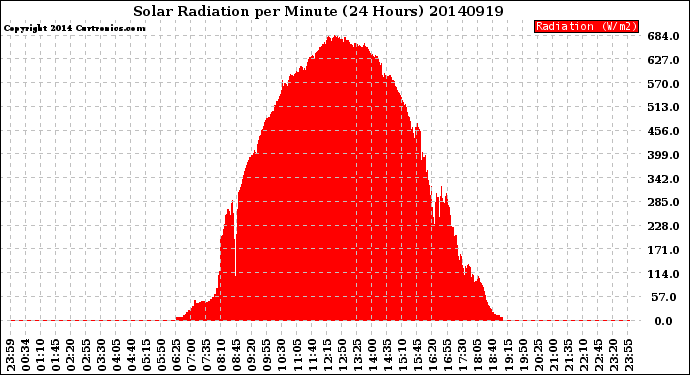 Milwaukee Weather Solar Radiation<br>per Minute<br>(24 Hours)