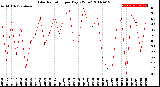 Milwaukee Weather Solar Radiation<br>per Day KW/m2