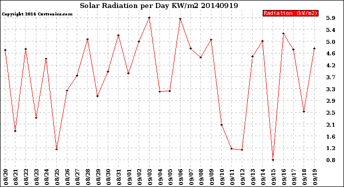 Milwaukee Weather Solar Radiation<br>per Day KW/m2