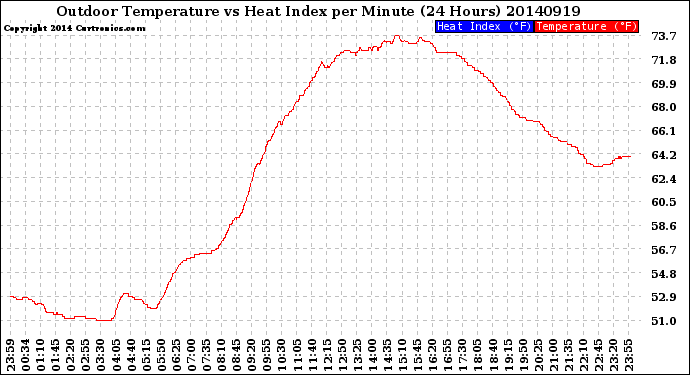 Milwaukee Weather Outdoor Temperature<br>vs Heat Index<br>per Minute<br>(24 Hours)