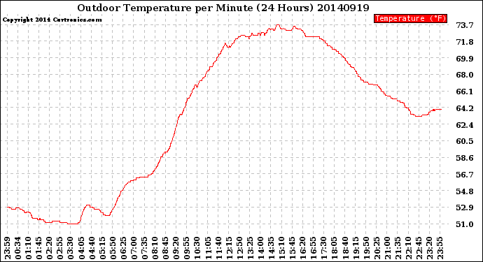 Milwaukee Weather Outdoor Temperature<br>per Minute<br>(24 Hours)