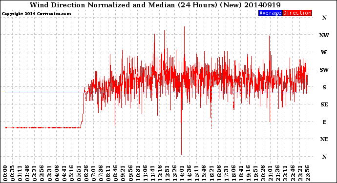 Milwaukee Weather Wind Direction<br>Normalized and Median<br>(24 Hours) (New)