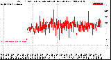 Milwaukee Weather Wind Direction<br>Normalized<br>(24 Hours) (New)