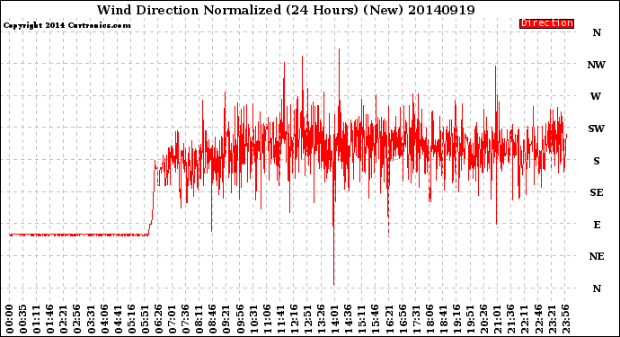Milwaukee Weather Wind Direction<br>Normalized<br>(24 Hours) (New)
