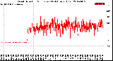 Milwaukee Weather Wind Direction<br>Normalized<br>(24 Hours) (Old)