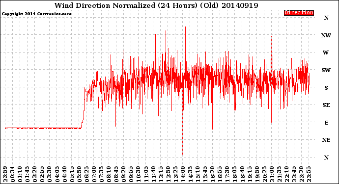 Milwaukee Weather Wind Direction<br>Normalized<br>(24 Hours) (Old)