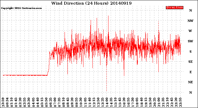 Milwaukee Weather Wind Direction<br>(24 Hours)