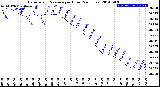 Milwaukee Weather Barometric Pressure<br>per Hour<br>(24 Hours)