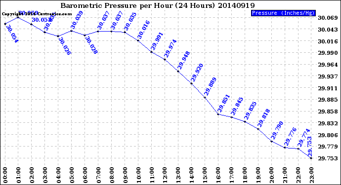 Milwaukee Weather Barometric Pressure<br>per Hour<br>(24 Hours)