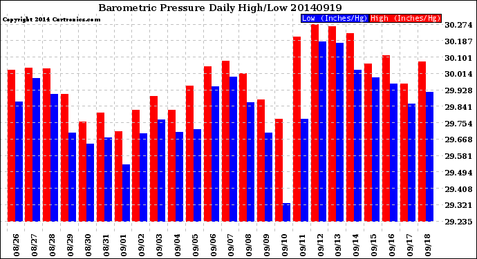 Milwaukee Weather Barometric Pressure<br>Daily High/Low