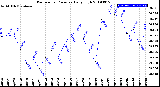 Milwaukee Weather Barometric Pressure<br>Daily High