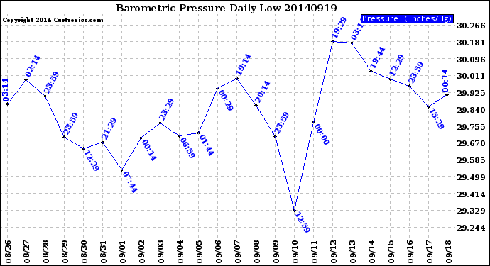 Milwaukee Weather Barometric Pressure<br>Daily Low