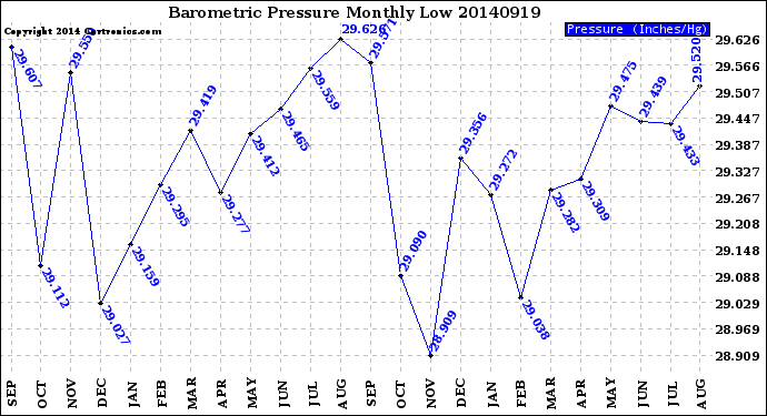 Milwaukee Weather Barometric Pressure<br>Monthly Low