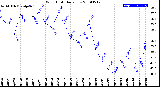 Milwaukee Weather Wind Chill<br>Daily Low