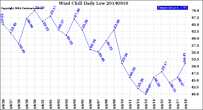 Milwaukee Weather Wind Chill<br>Daily Low
