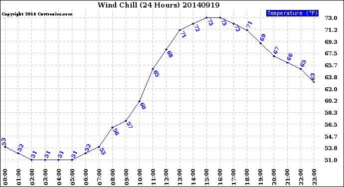 Milwaukee Weather Wind Chill<br>(24 Hours)