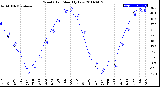 Milwaukee Weather Wind Chill<br>Monthly Low