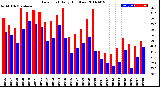 Milwaukee Weather Dew Point<br>Daily High/Low