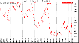 Milwaukee Weather Dew Point<br>Daily High