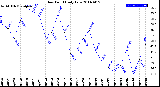 Milwaukee Weather Dew Point<br>Daily Low