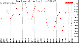 Milwaukee Weather Evapotranspiration<br>per Day (Inches)