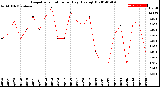 Milwaukee Weather Evapotranspiration<br>per Day (Ozs sq/ft)