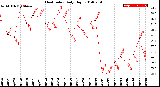 Milwaukee Weather Heat Index<br>Daily High